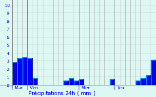 Graphique des précipitations prvues pour Chevroches