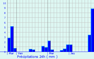Graphique des précipitations prvues pour Montferrand