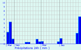 Graphique des précipitations prvues pour Prades