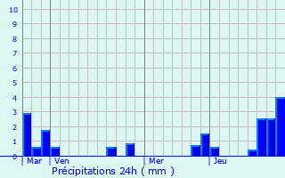 Graphique des précipitations prvues pour Chniers