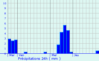 Graphique des précipitations prvues pour Faverolles