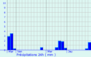 Graphique des précipitations prvues pour Cambronne-ls-Clermont