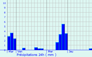 Graphique des précipitations prvues pour Catigny