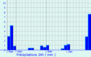 Graphique des précipitations prvues pour La Pomarde