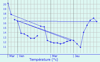 Graphique des tempratures prvues pour Blankenberge