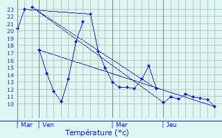 Graphique des tempratures prvues pour Lauf an der Pegnitz