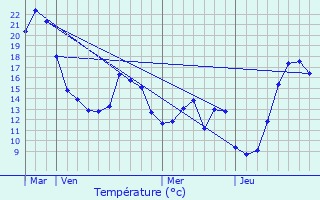 Graphique des tempratures prvues pour Belvaux