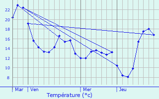 Graphique des tempratures prvues pour Neumhle