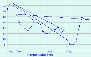 Graphique des tempratures prvues pour Hagelsdorf