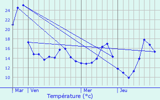 Graphique des tempratures prvues pour Souffelweyersheim