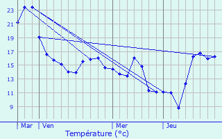 Graphique des tempratures prvues pour Olne