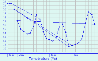 Graphique des tempratures prvues pour La Bthie