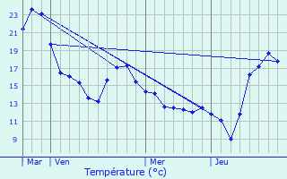 Graphique des tempratures prvues pour Lincent