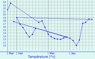 Graphique des tempratures prvues pour Hoeilaart