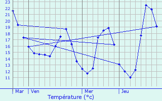 Graphique des tempratures prvues pour Villeneuve-ls-Avignon