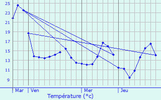 Graphique des tempratures prvues pour Zell