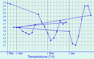 Graphique des tempratures prvues pour Rochegude