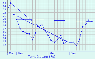 Graphique des tempratures prvues pour Begijnendijk