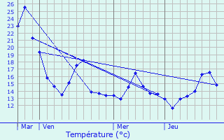 Graphique des tempratures prvues pour Reuver