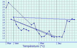 Graphique des tempratures prvues pour Brasschaat