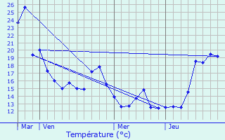 Graphique des tempratures prvues pour Schoten