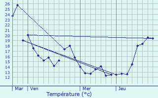 Graphique des tempratures prvues pour Borsbeek