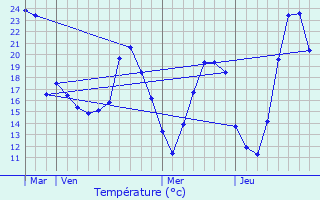 Graphique des tempratures prvues pour Sorgues