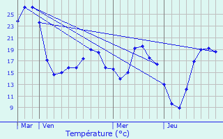 Graphique des tempratures prvues pour Lauterbourg