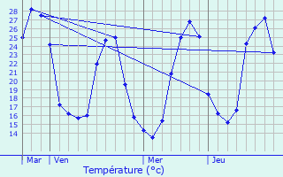 Graphique des tempratures prvues pour Alcsser