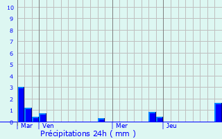 Graphique des précipitations prvues pour Vascoeuil