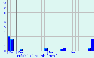 Graphique des précipitations prvues pour Corbeil-Cerf