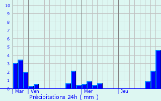 Graphique des précipitations prvues pour Jouy-le-Chtel