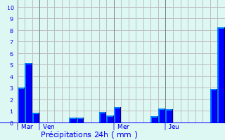 Graphique des précipitations prvues pour Souilhanels