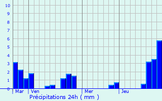 Graphique des précipitations prvues pour La Groise