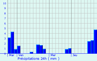 Graphique des précipitations prvues pour Sepmeries