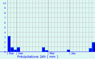 Graphique des précipitations prvues pour Giverny