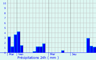 Graphique des précipitations prvues pour Vars-sur-Roseix