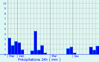 Graphique des précipitations prvues pour Jumilhac-le-Grand