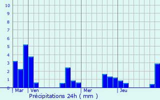 Graphique des précipitations prvues pour Montbeugny