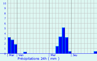 Graphique des précipitations prvues pour Vez