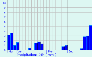 Graphique des précipitations prvues pour Hecq