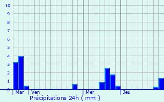 Graphique des précipitations prvues pour Brenouille