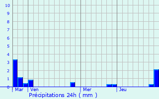 Graphique des précipitations prvues pour Mesnil-Verclives