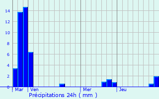Graphique des précipitations prvues pour Aguessac