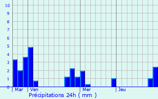 Graphique des précipitations prvues pour Mouron-sur-Yonne