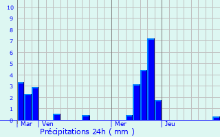 Graphique des précipitations prvues pour Audignicourt