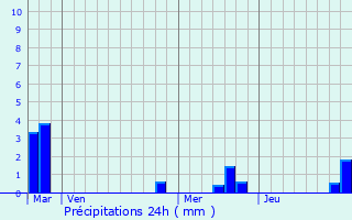 Graphique des précipitations prvues pour Apremont