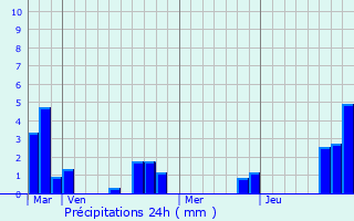 Graphique des précipitations prvues pour Orsinval