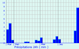Graphique des précipitations prvues pour Fonters-du-Razs