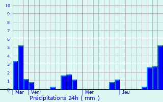 Graphique des précipitations prvues pour Bettrechies